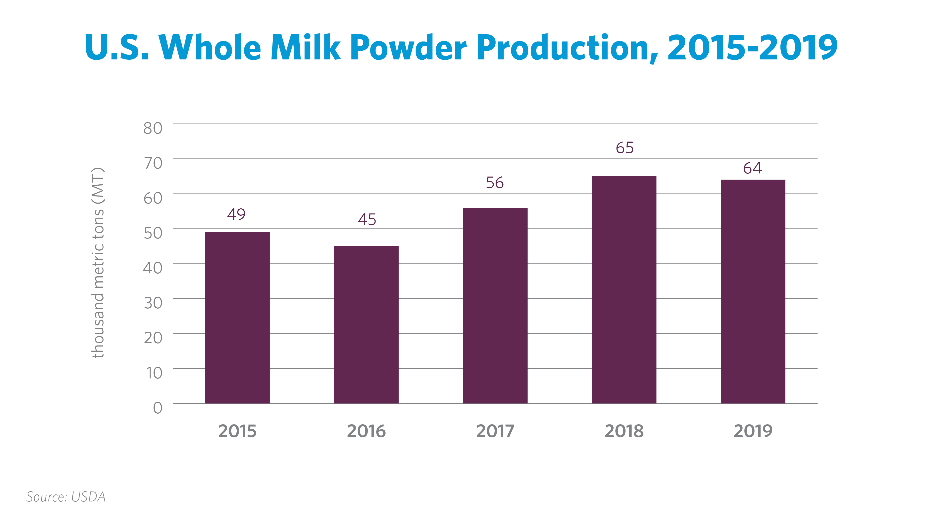 US Whole Milk Powder Production 2015-2019